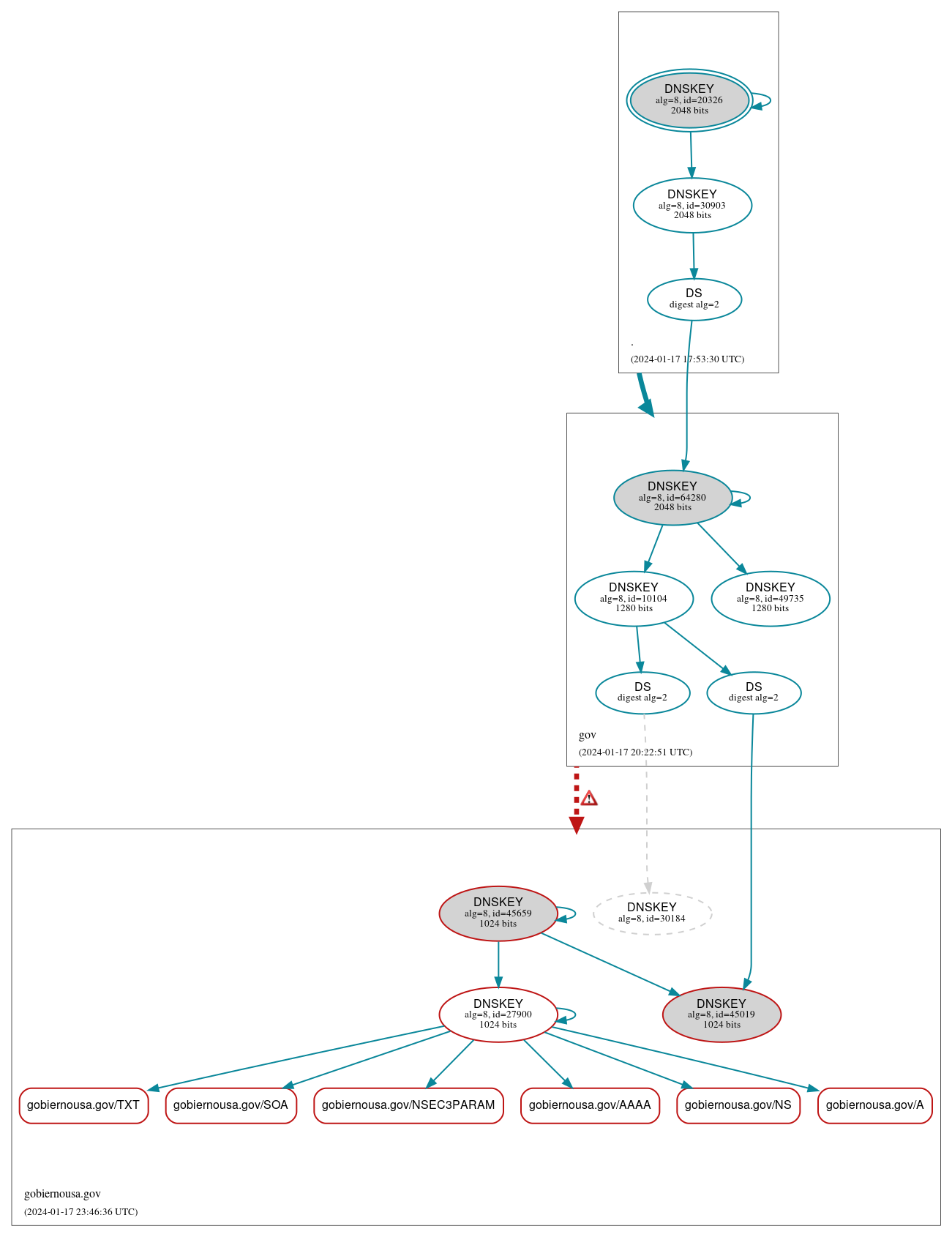 DNSSEC authentication graph