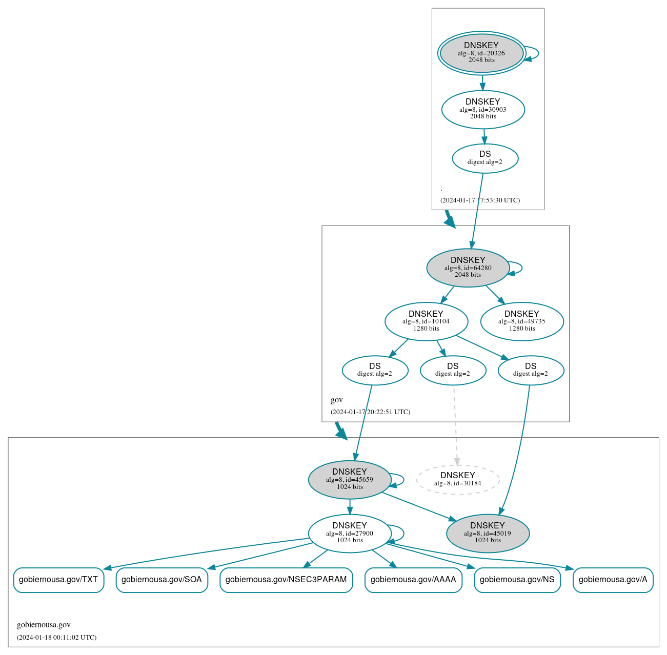 DNSSEC authentication graph