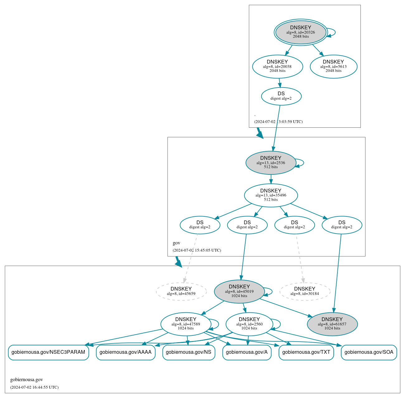 DNSSEC authentication graph