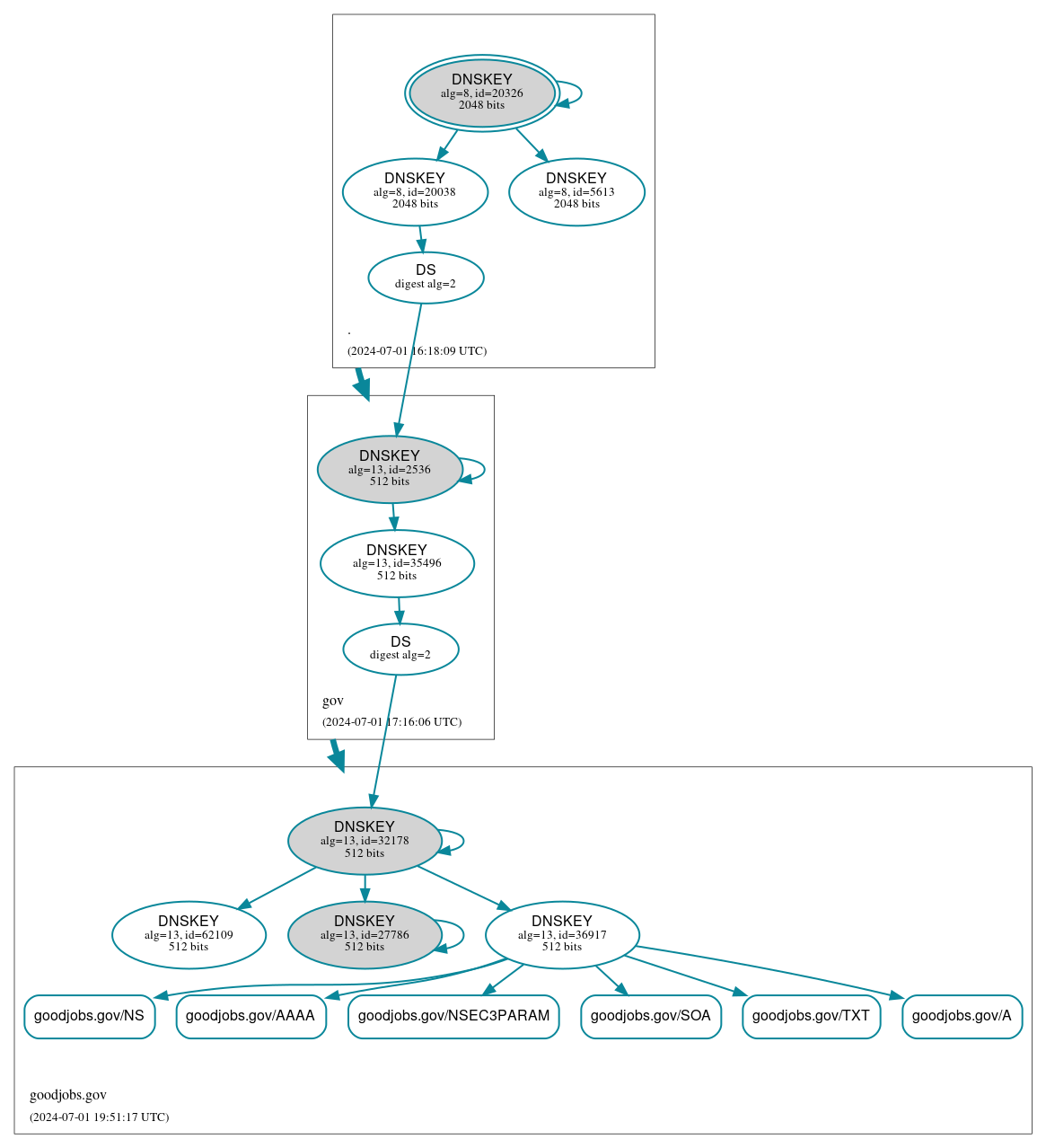 DNSSEC authentication graph