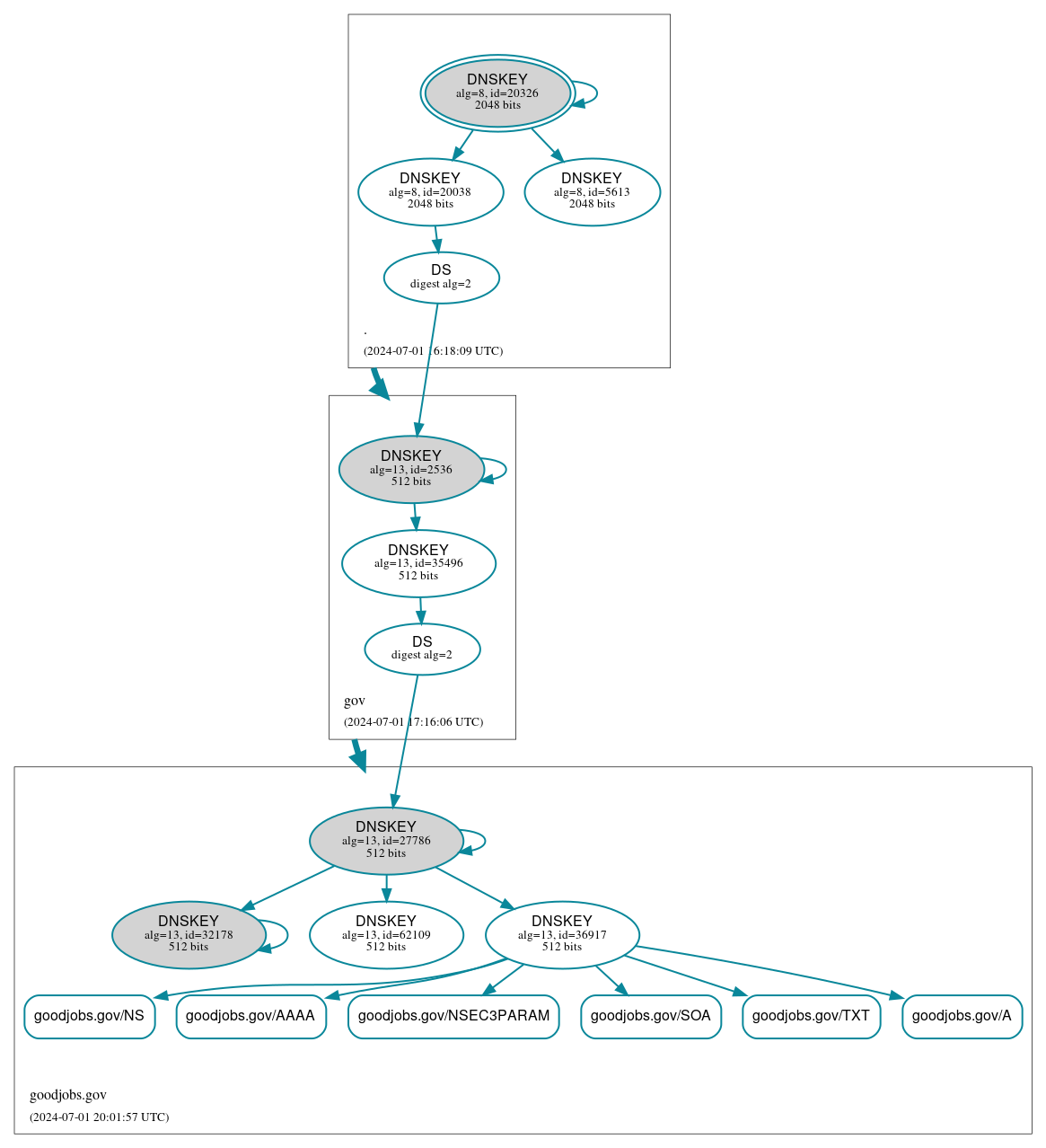 DNSSEC authentication graph