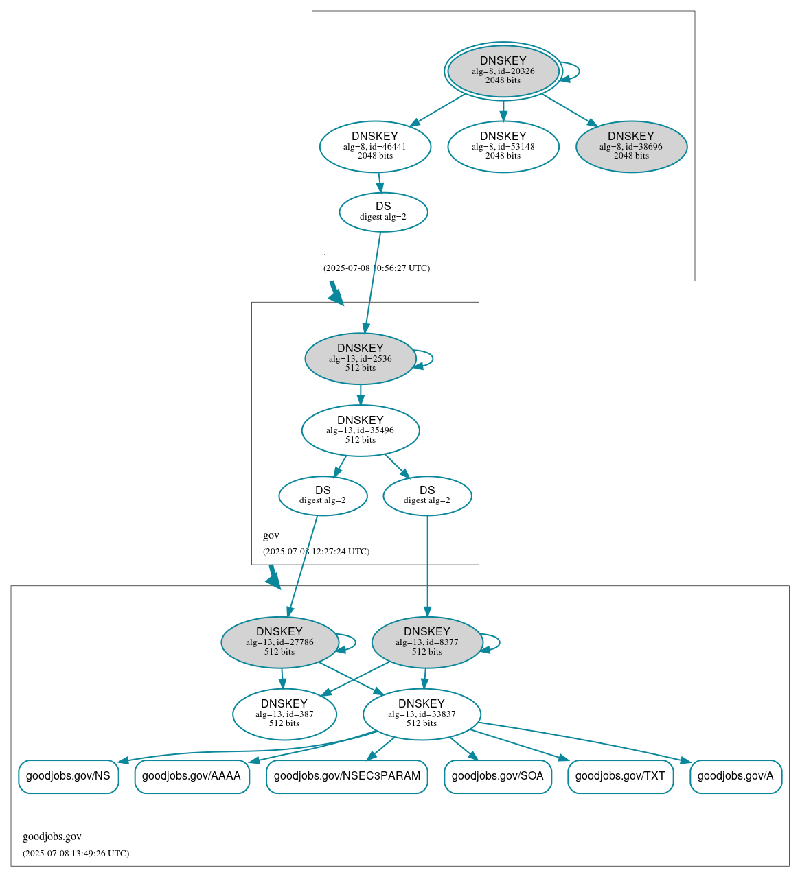 DNSSEC authentication graph