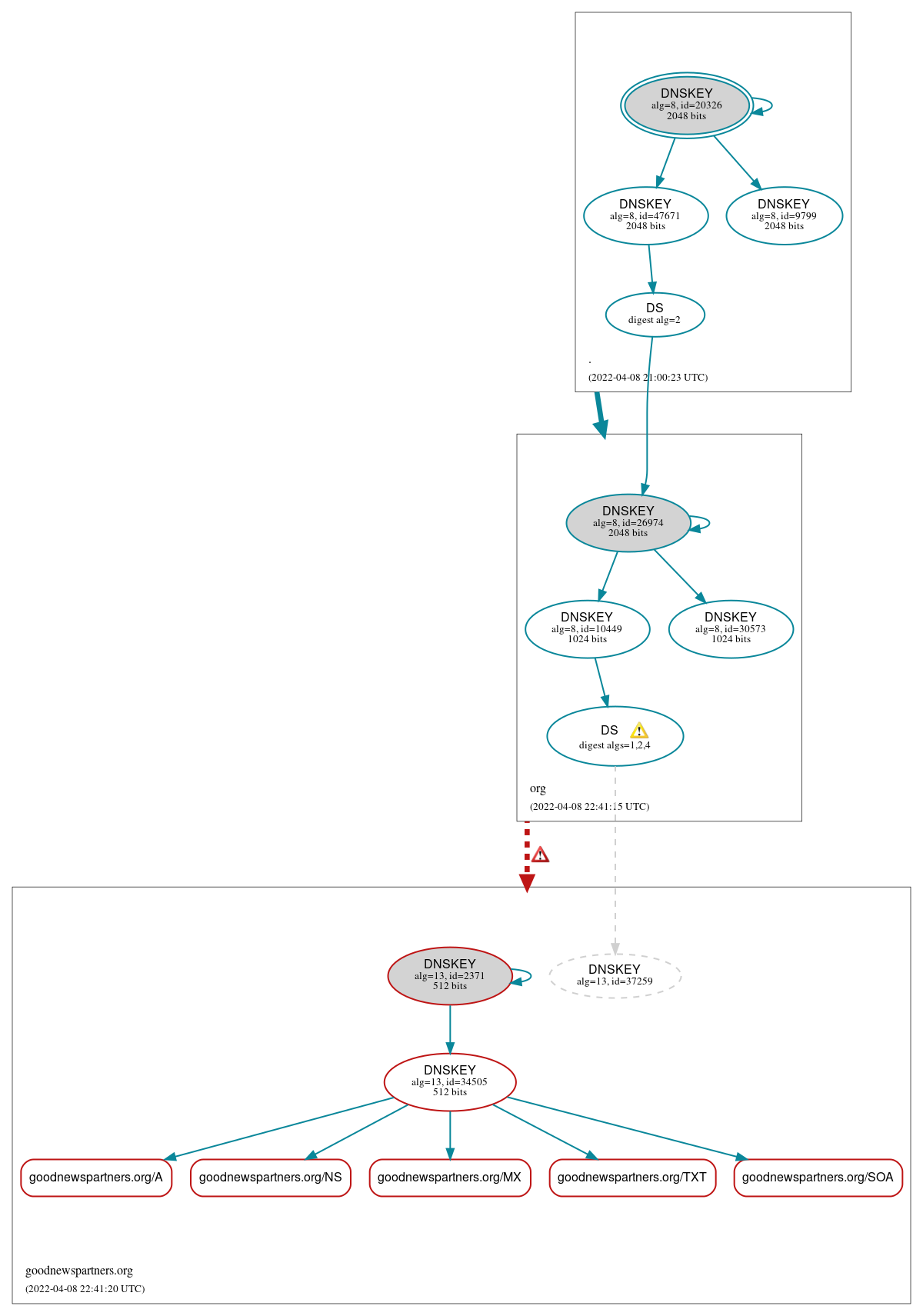 DNSSEC authentication graph