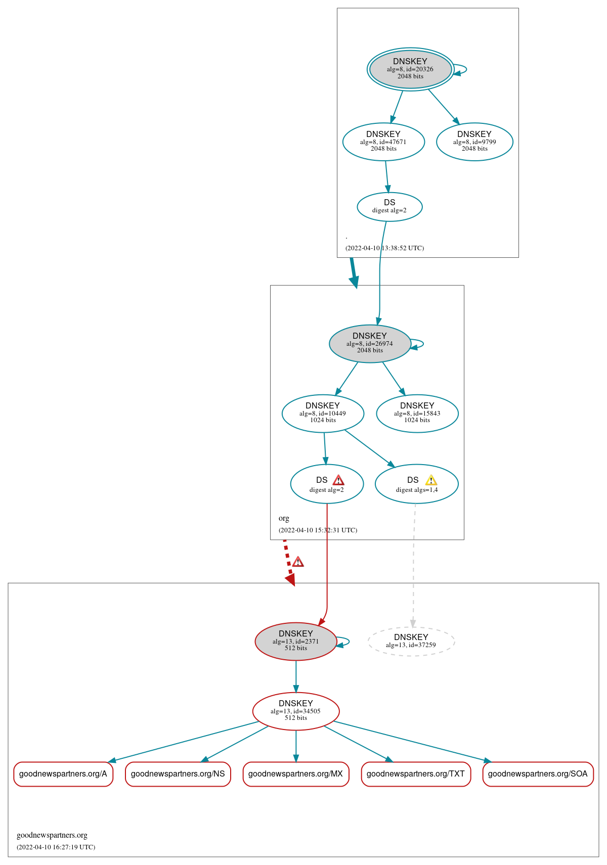 DNSSEC authentication graph