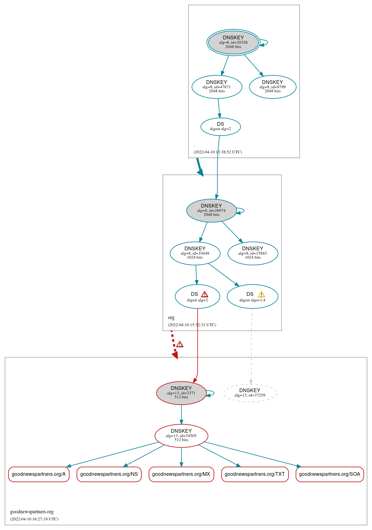 DNSSEC authentication graph