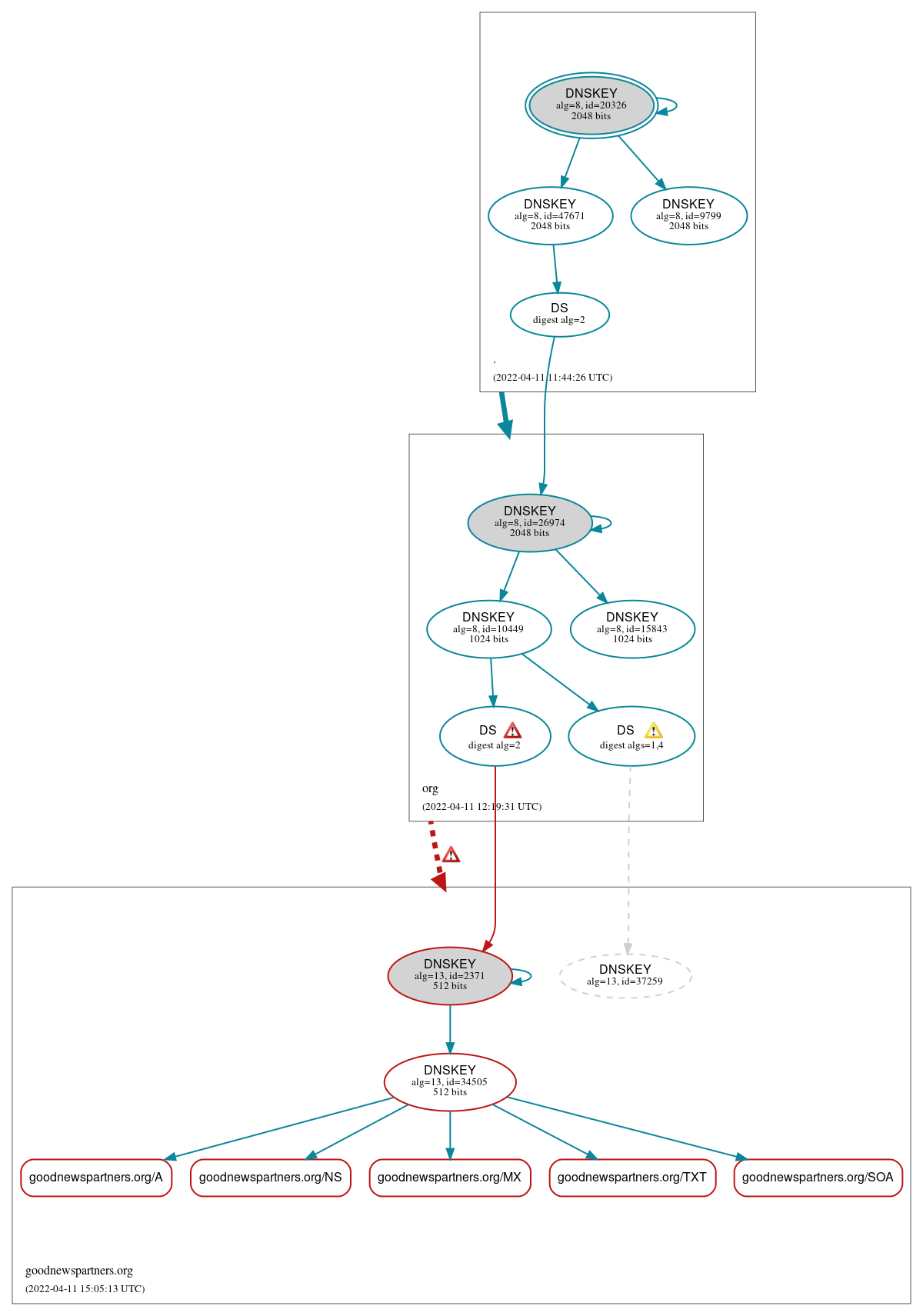 DNSSEC authentication graph