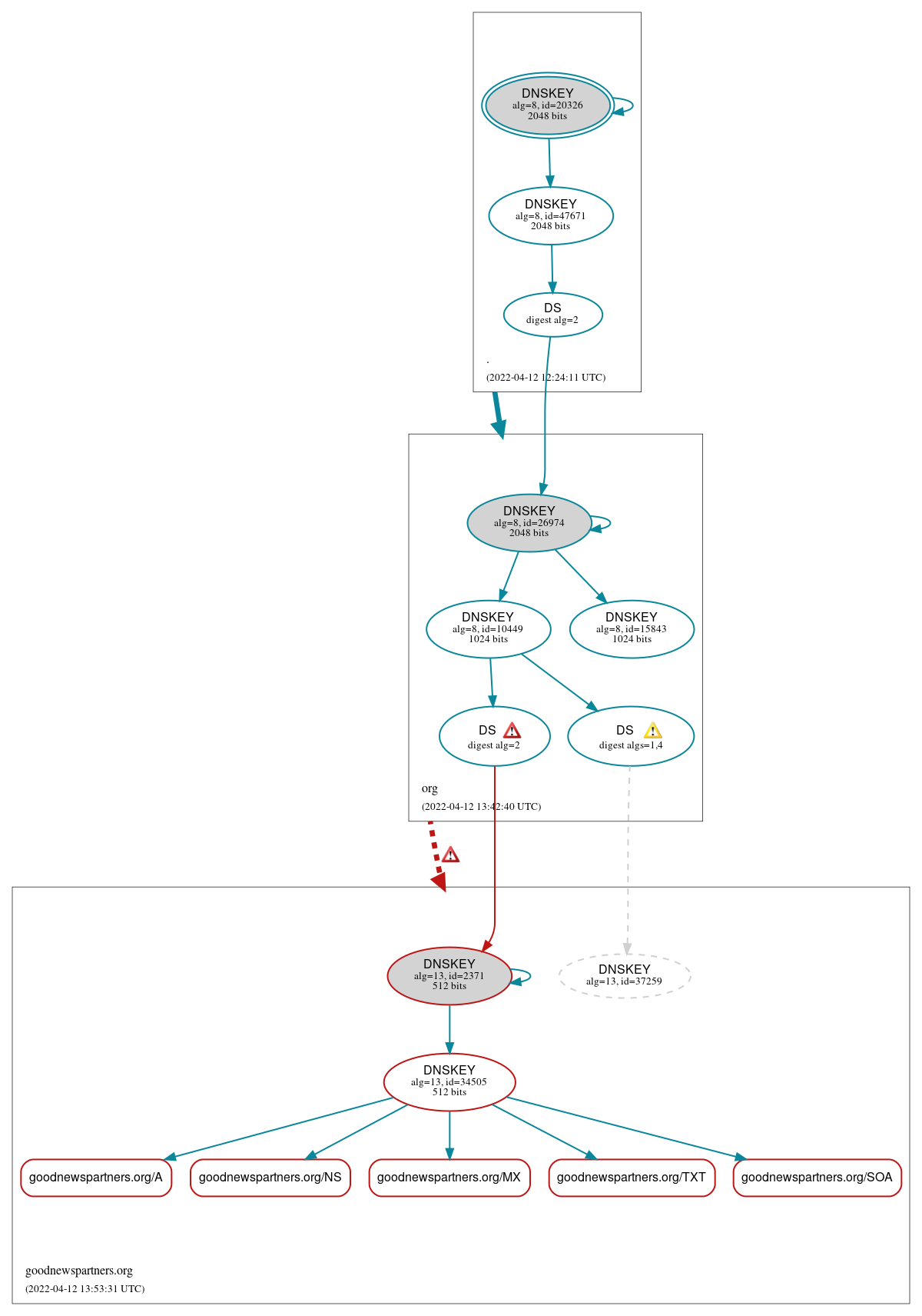 DNSSEC authentication graph