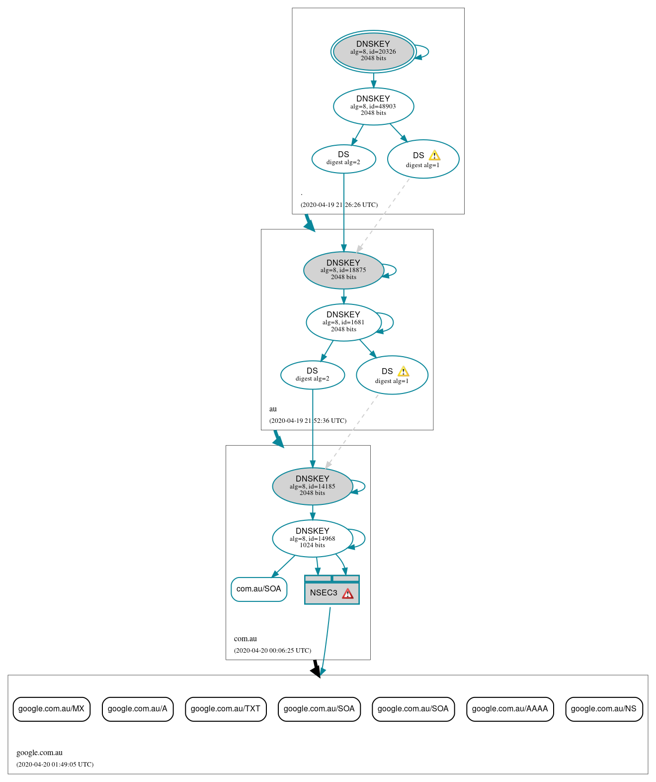 DNSSEC authentication graph