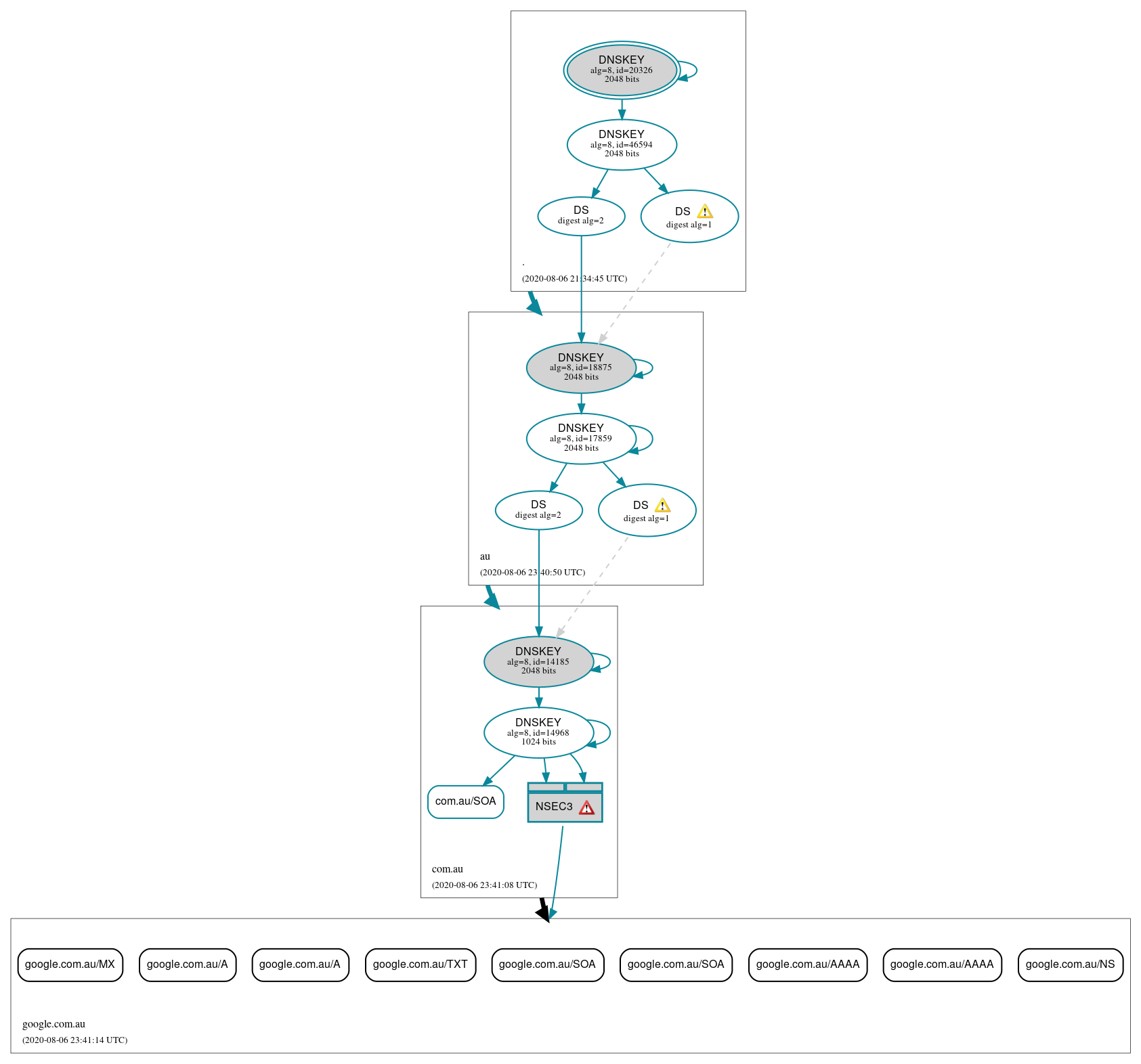 DNSSEC authentication graph