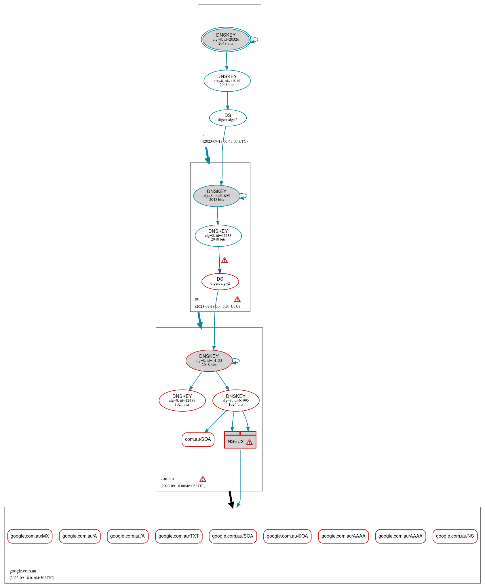 DNSSEC authentication graph