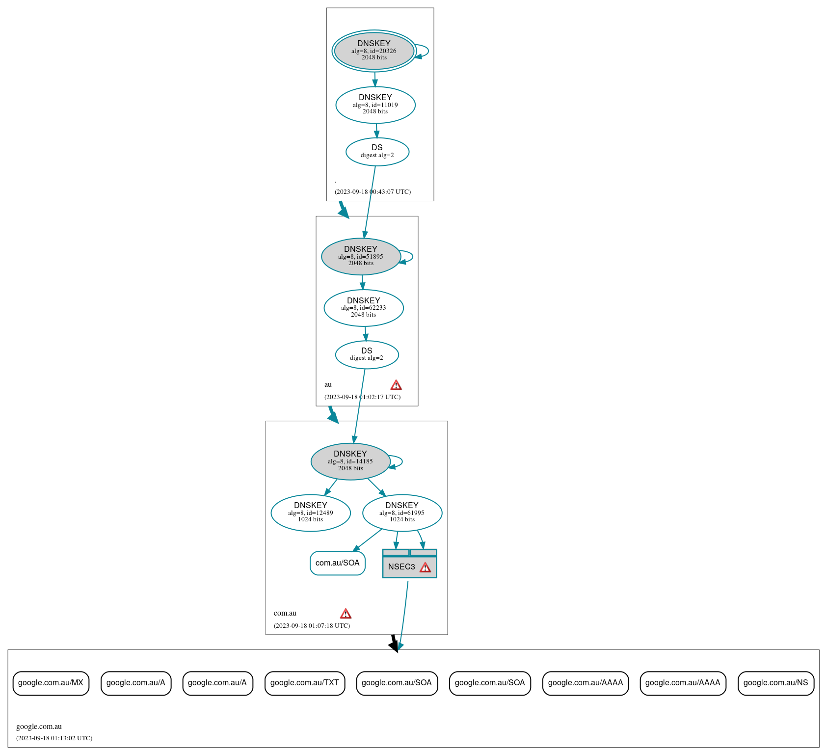 DNSSEC authentication graph