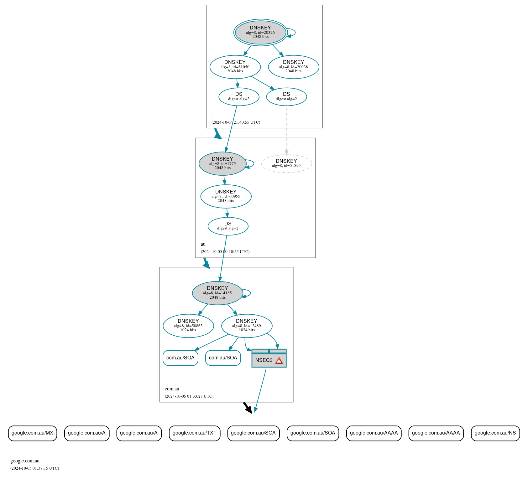 DNSSEC authentication graph