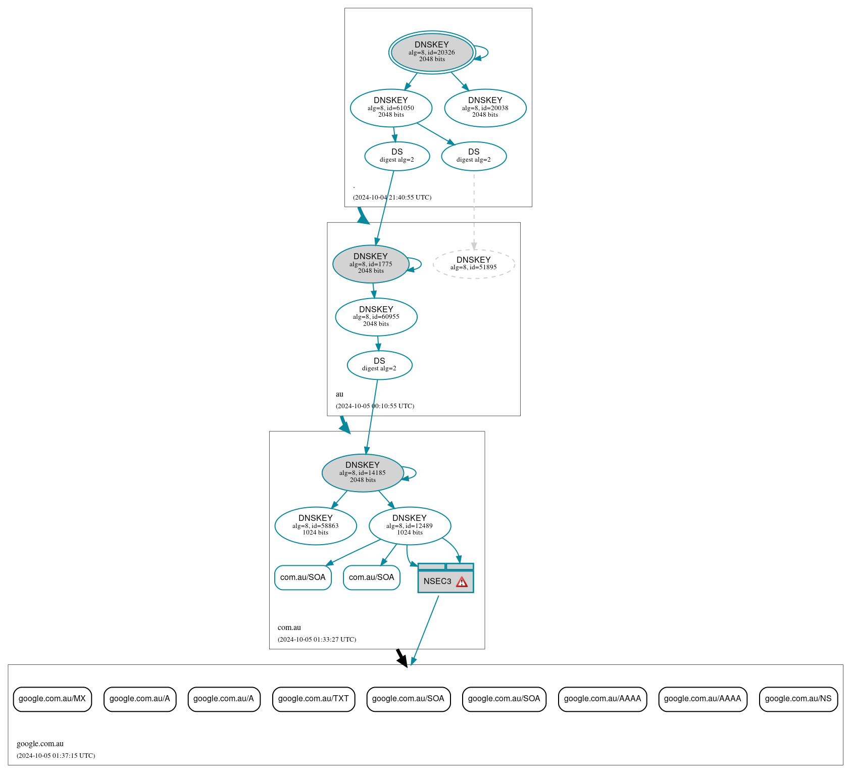 DNSSEC authentication graph