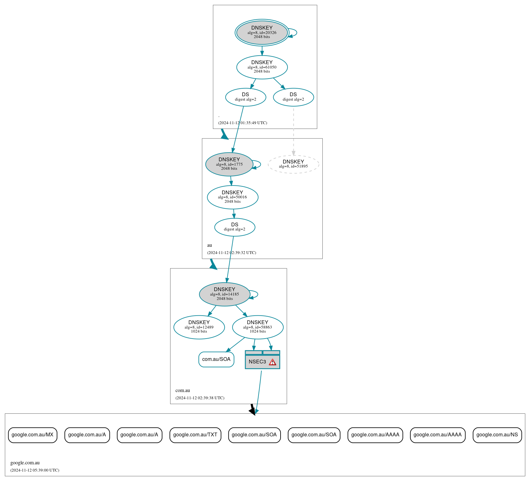 DNSSEC authentication graph