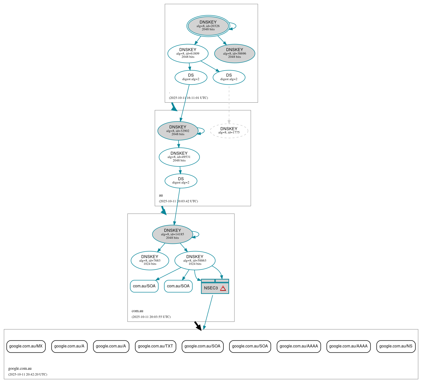 DNSSEC authentication graph