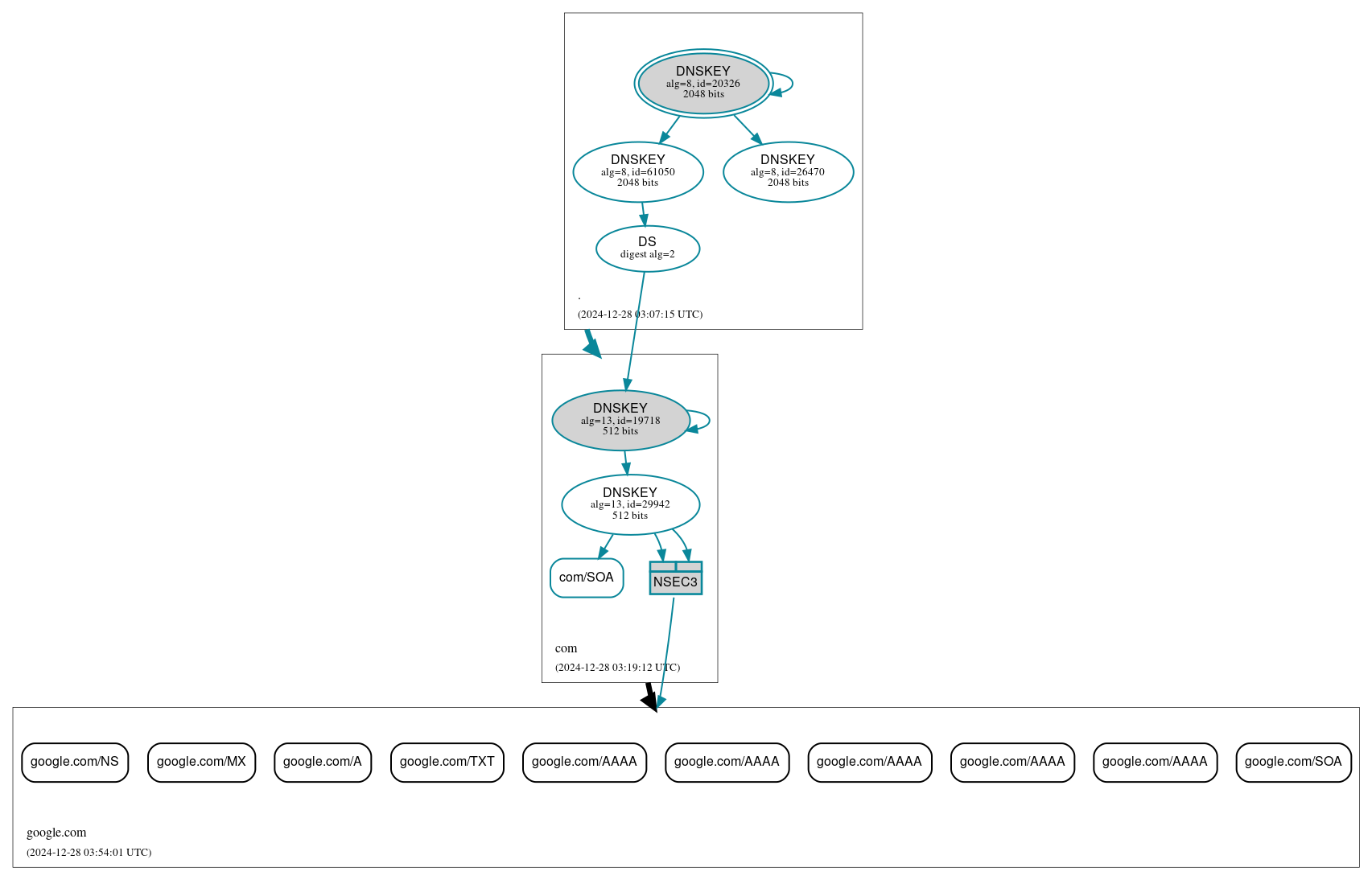 DNSSEC authentication graph