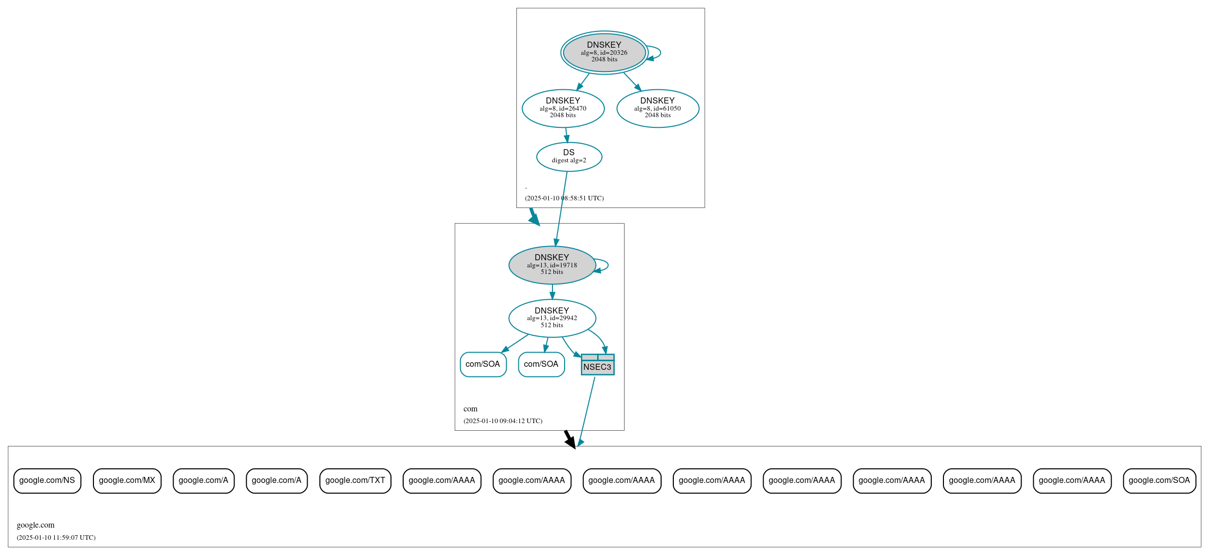 DNSSEC authentication graph