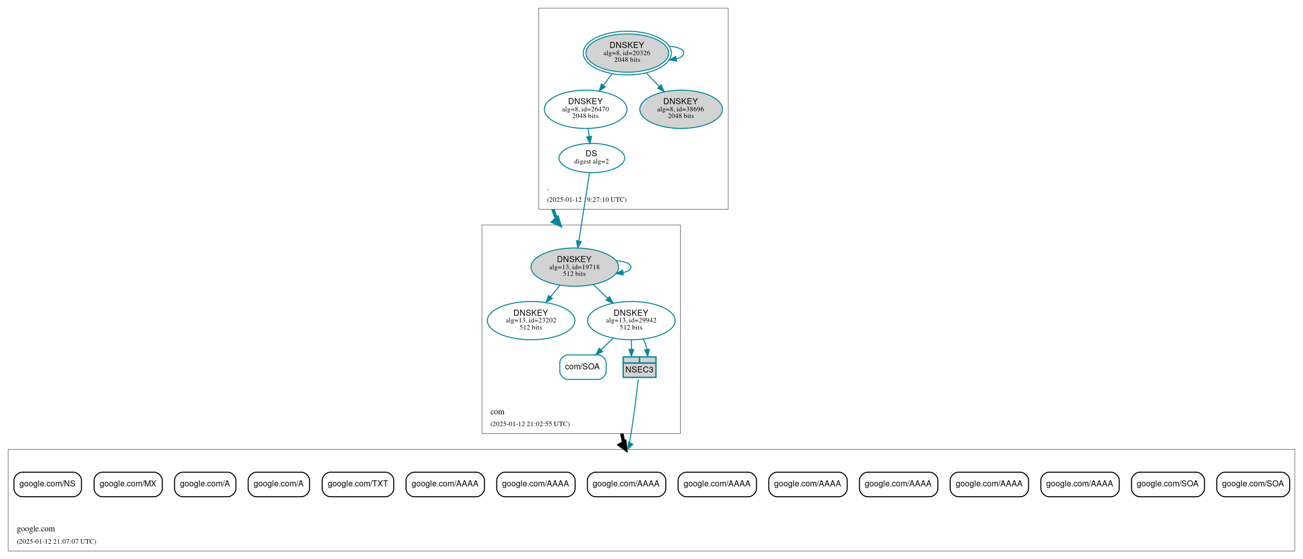 DNSSEC authentication graph