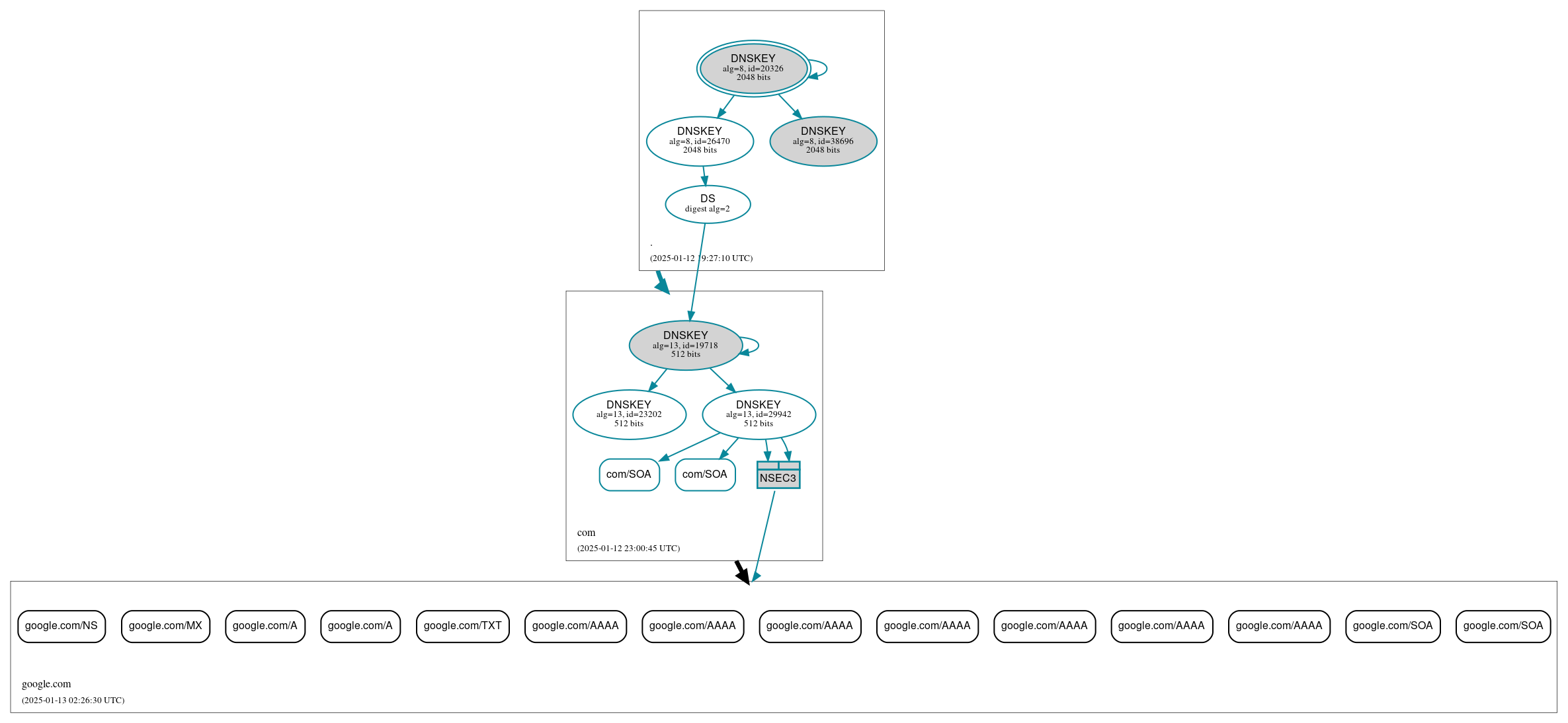 DNSSEC authentication graph