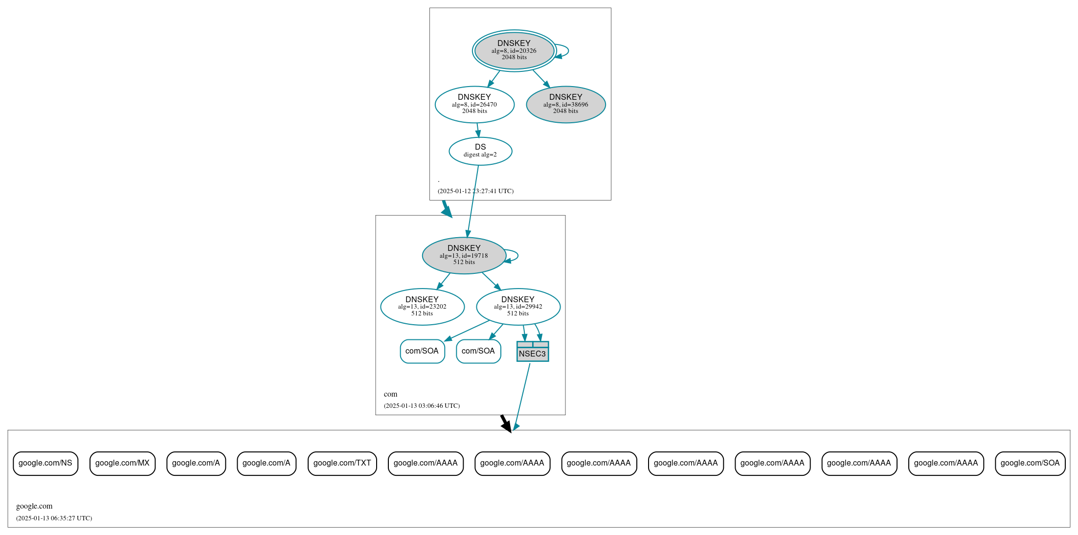 DNSSEC authentication graph