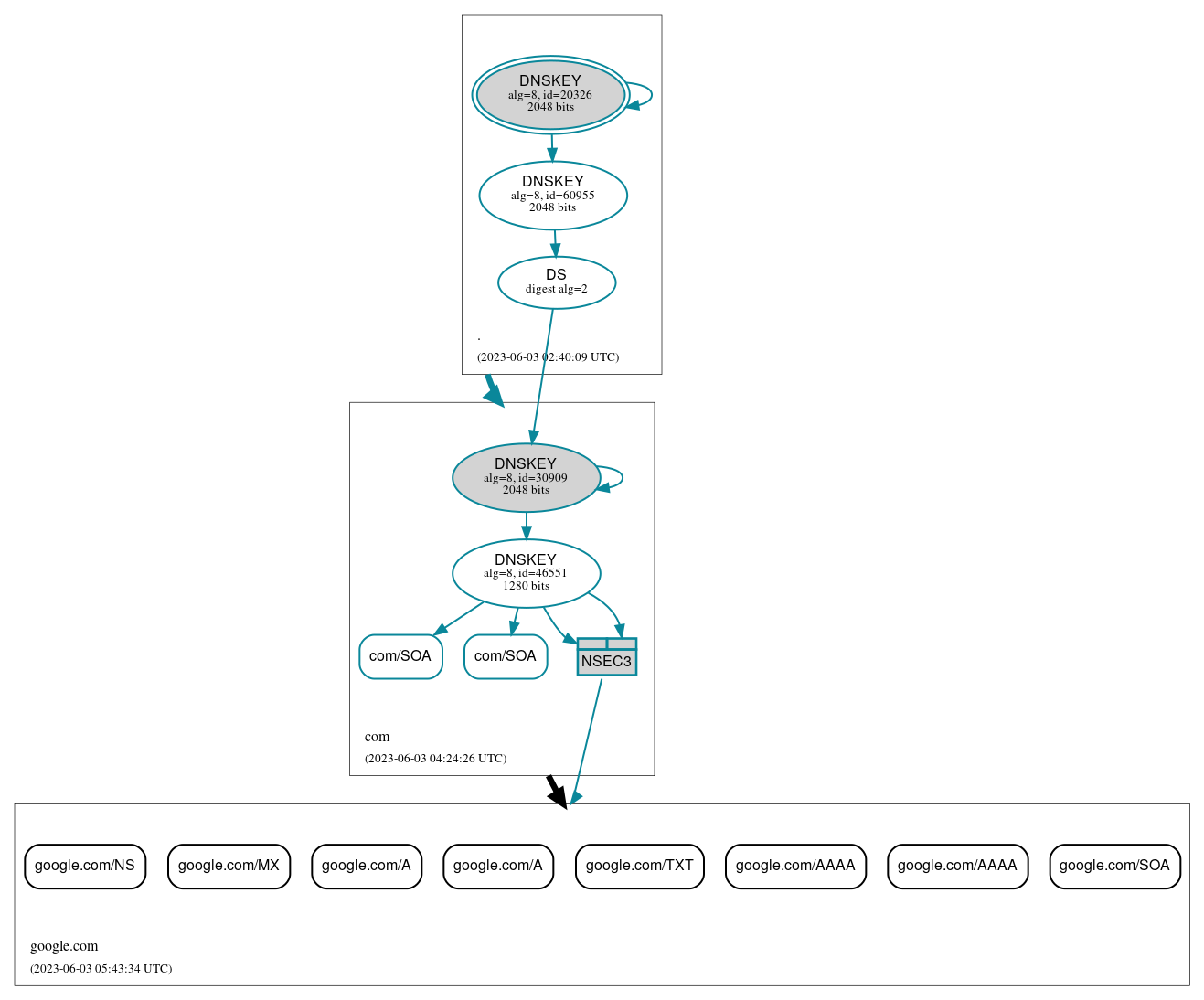 DNSSEC authentication graph