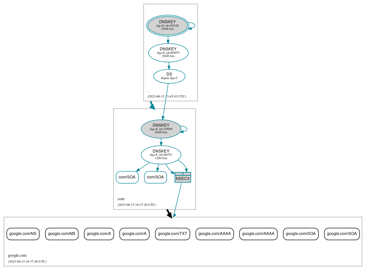 DNSSEC authentication graph