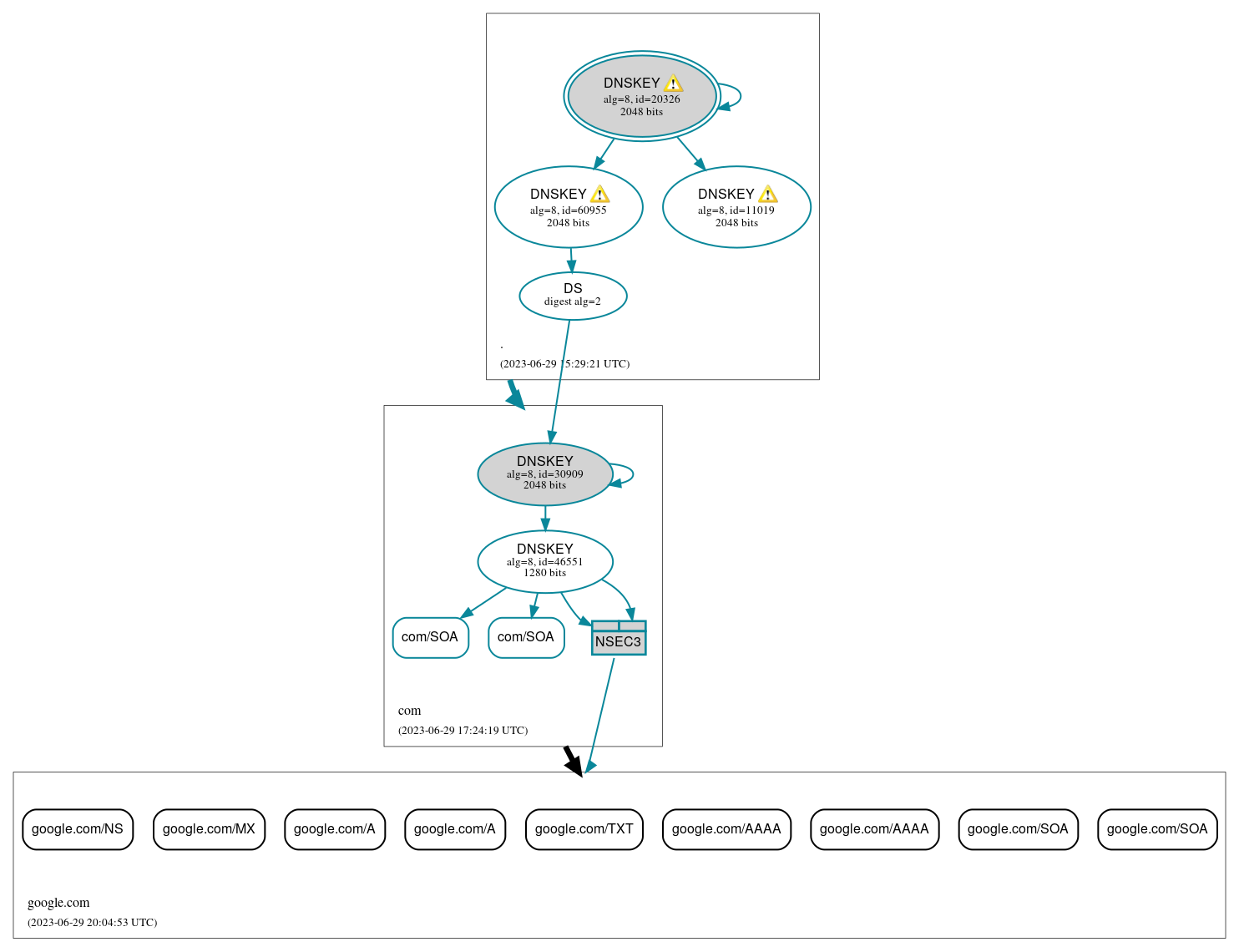 DNSSEC authentication graph