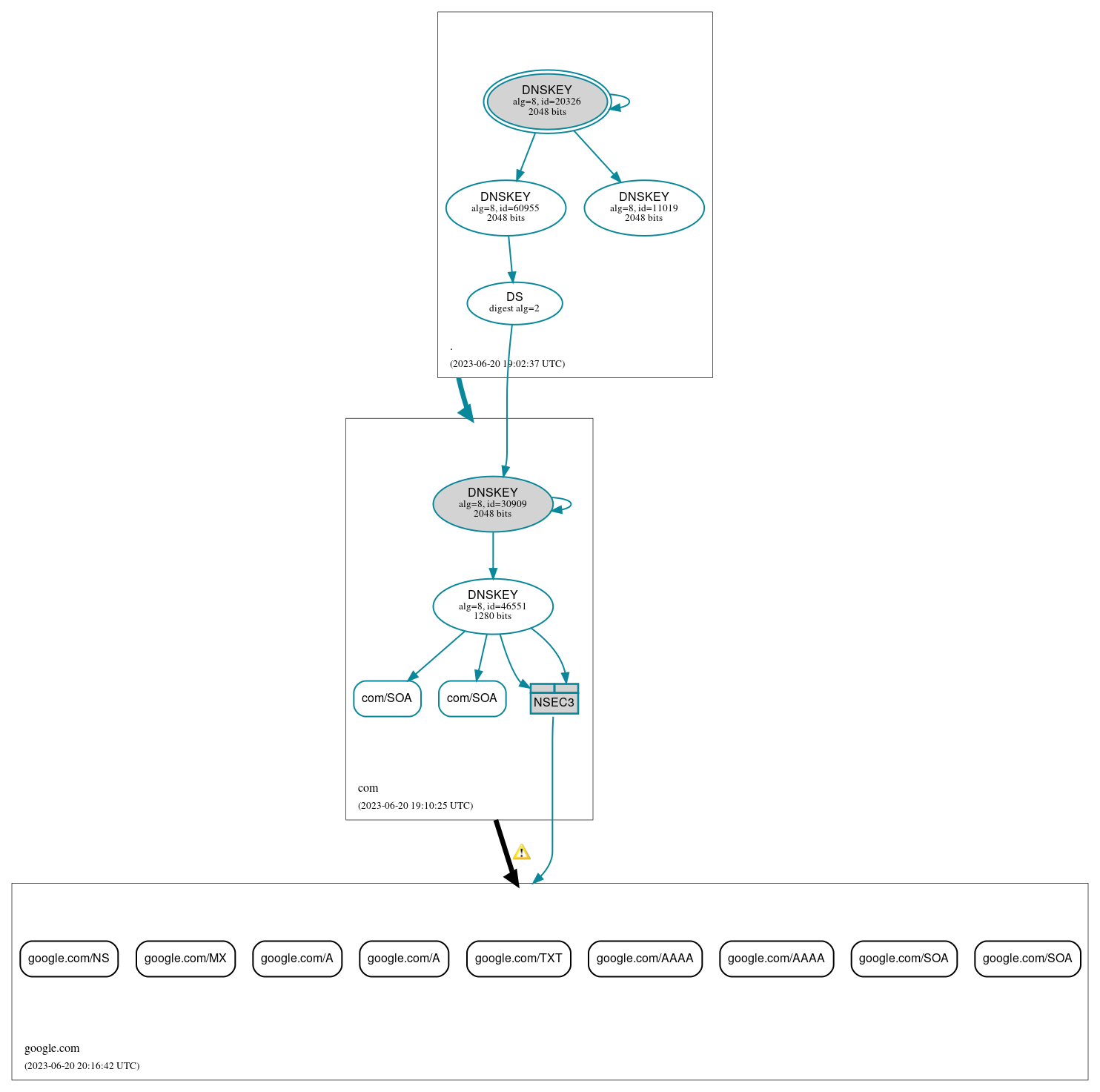 DNSSEC authentication graph