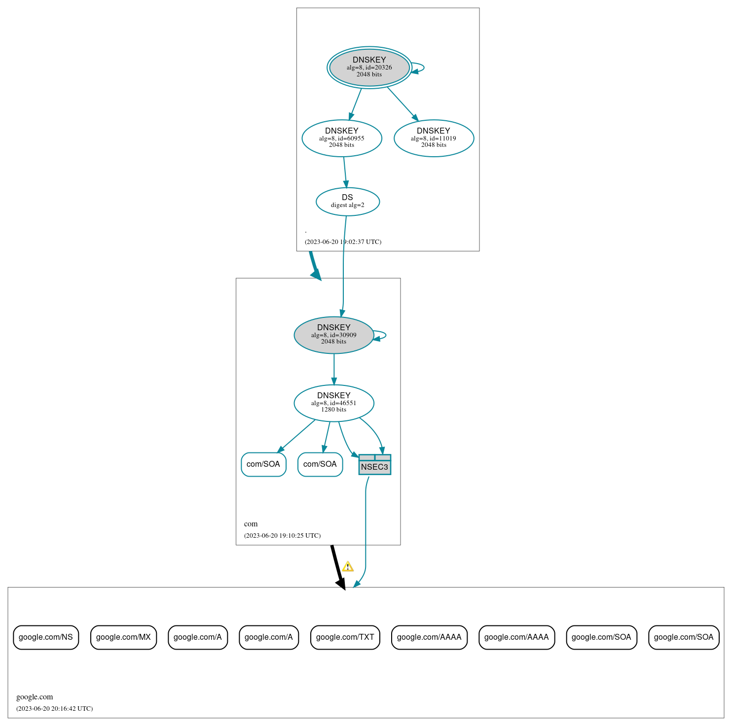 DNSSEC authentication graph