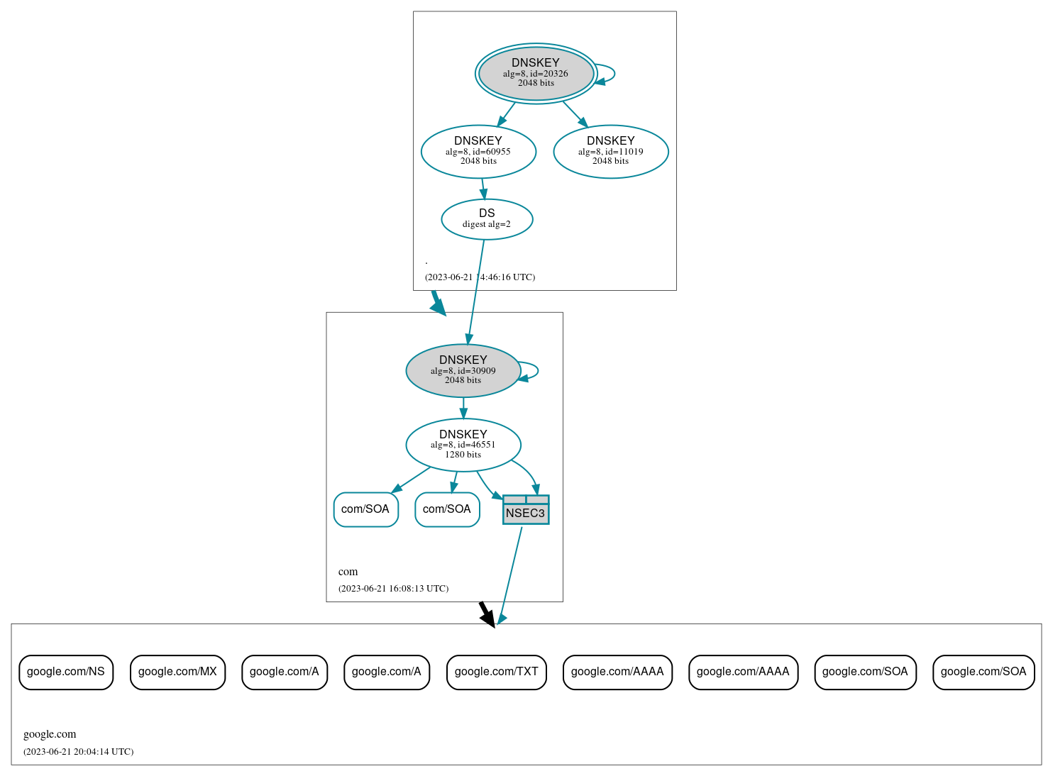 DNSSEC authentication graph