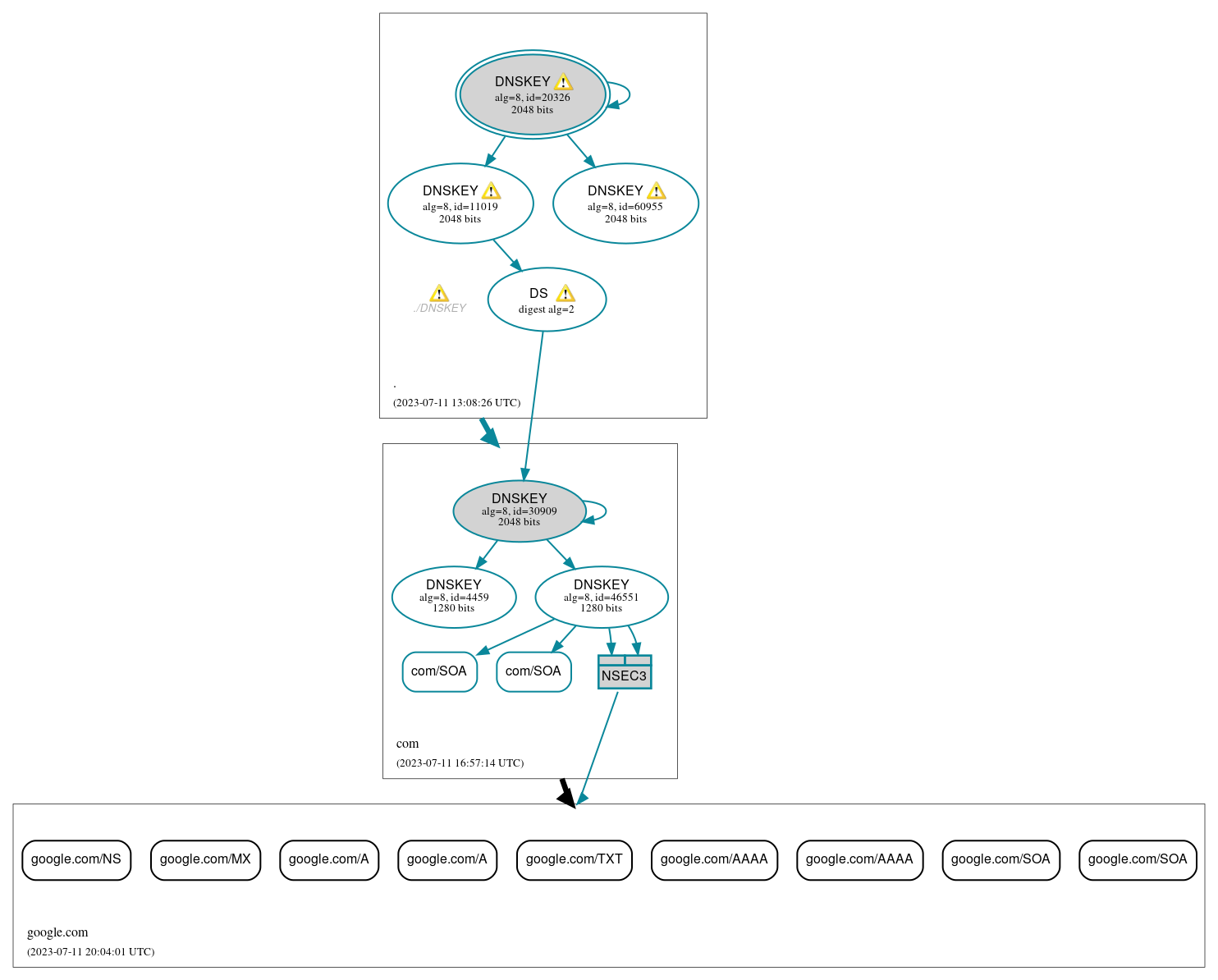 DNSSEC authentication graph