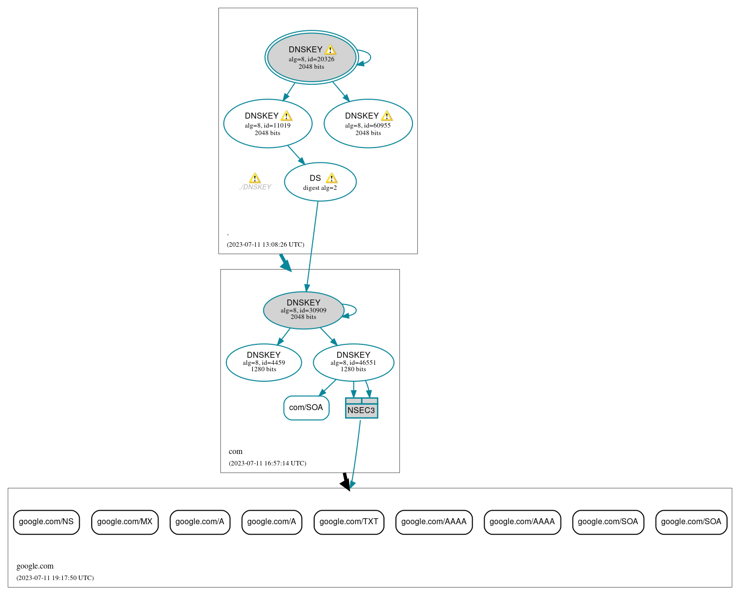 DNSSEC authentication graph