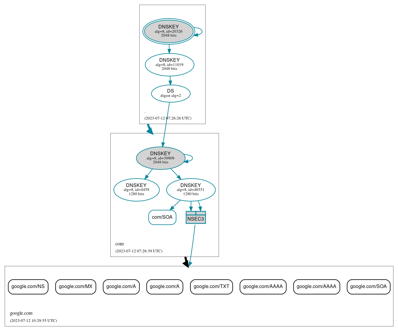 DNSSEC authentication graph