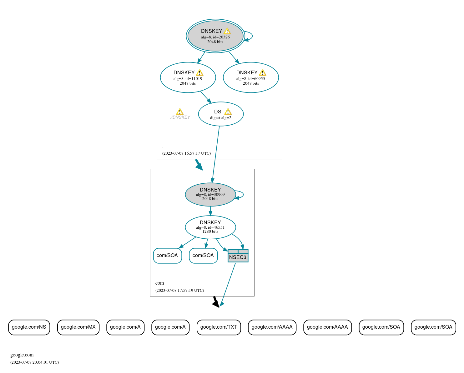 DNSSEC authentication graph