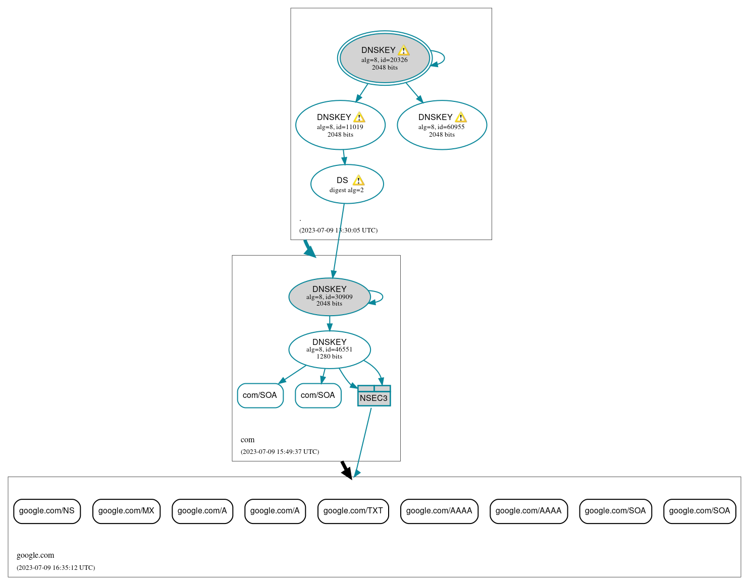 DNSSEC authentication graph