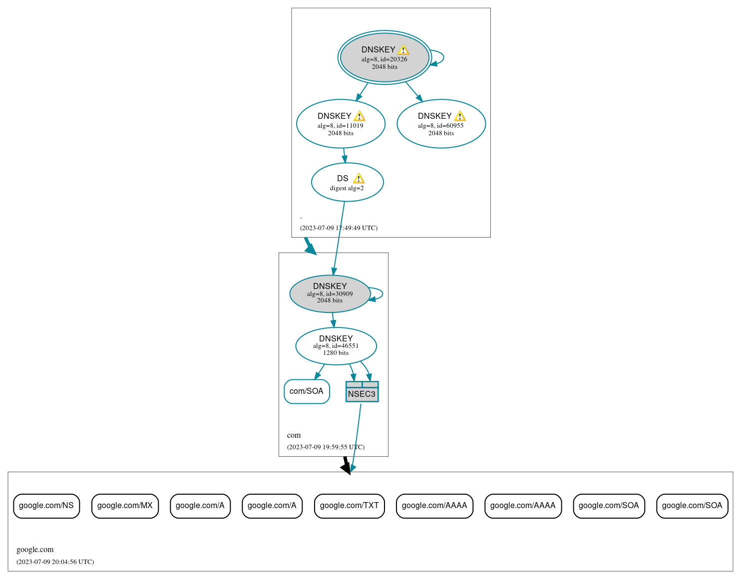 DNSSEC authentication graph