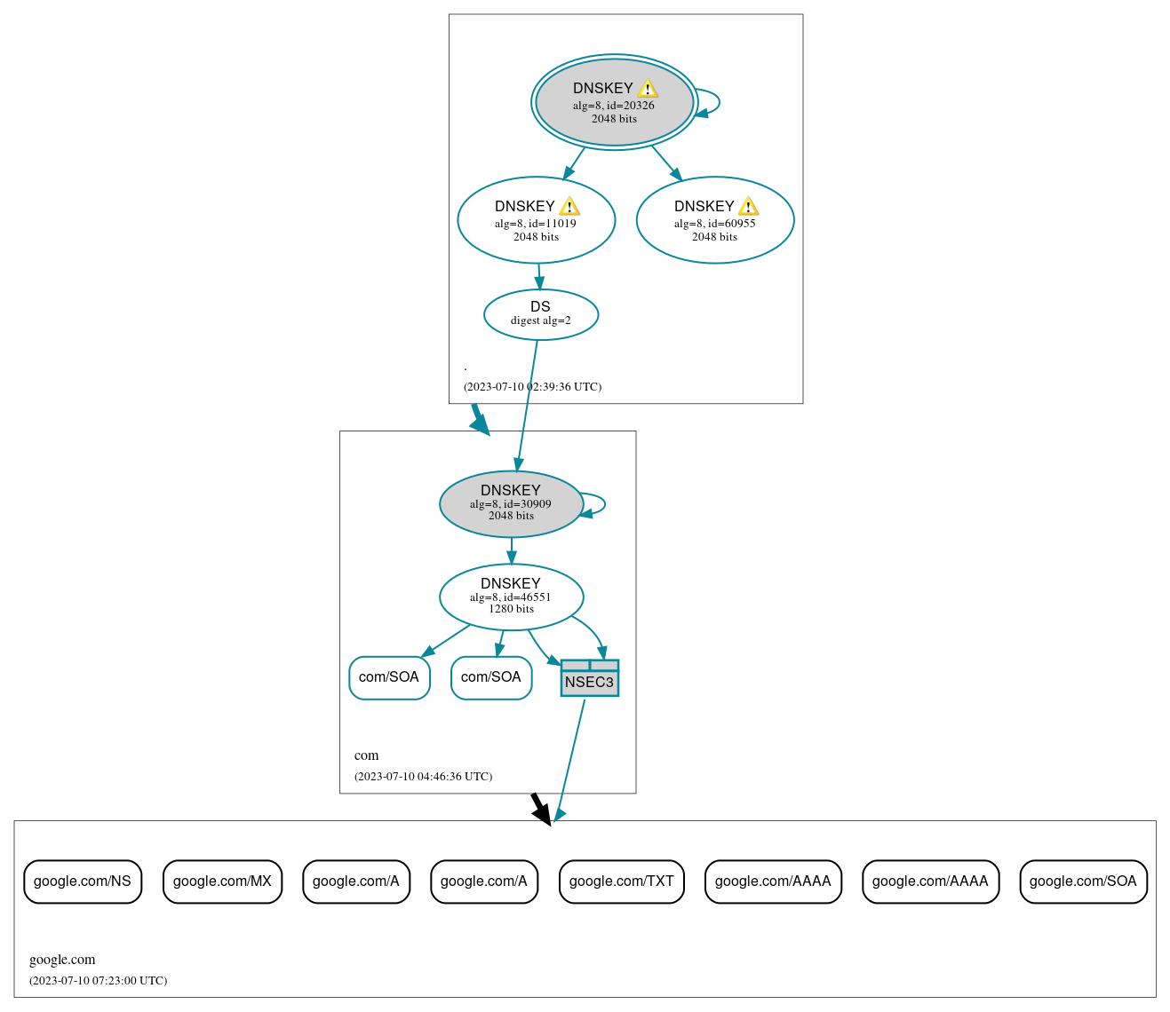 DNSSEC authentication graph