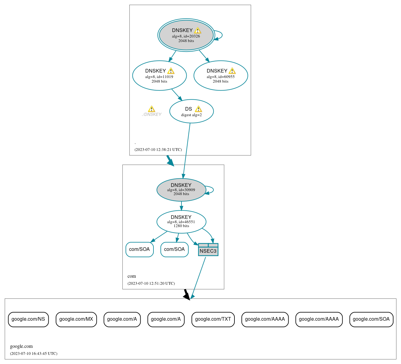 DNSSEC authentication graph