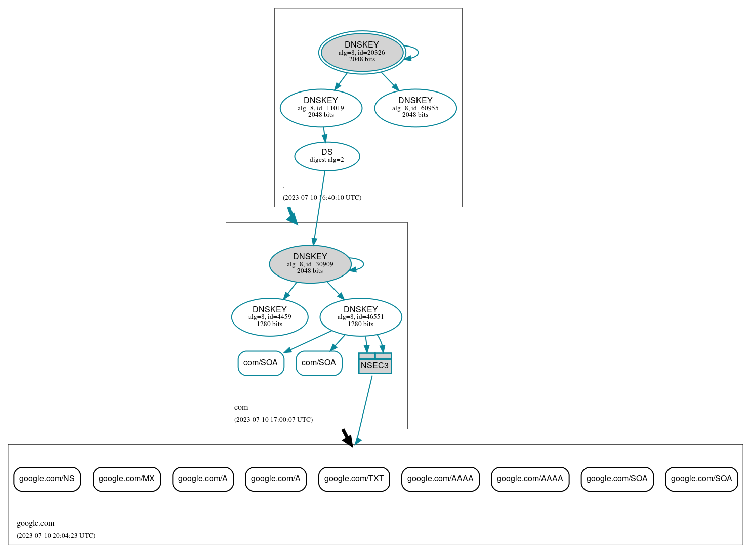 DNSSEC authentication graph