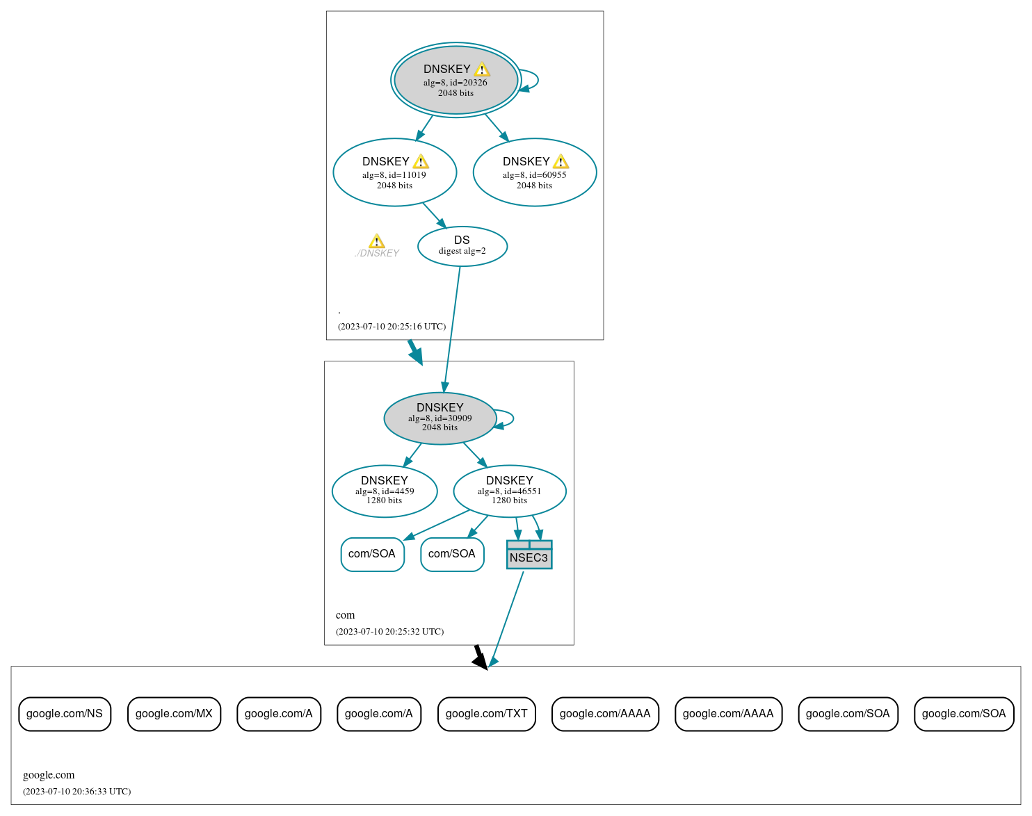 DNSSEC authentication graph