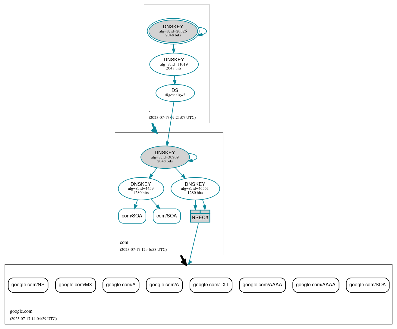 DNSSEC authentication graph