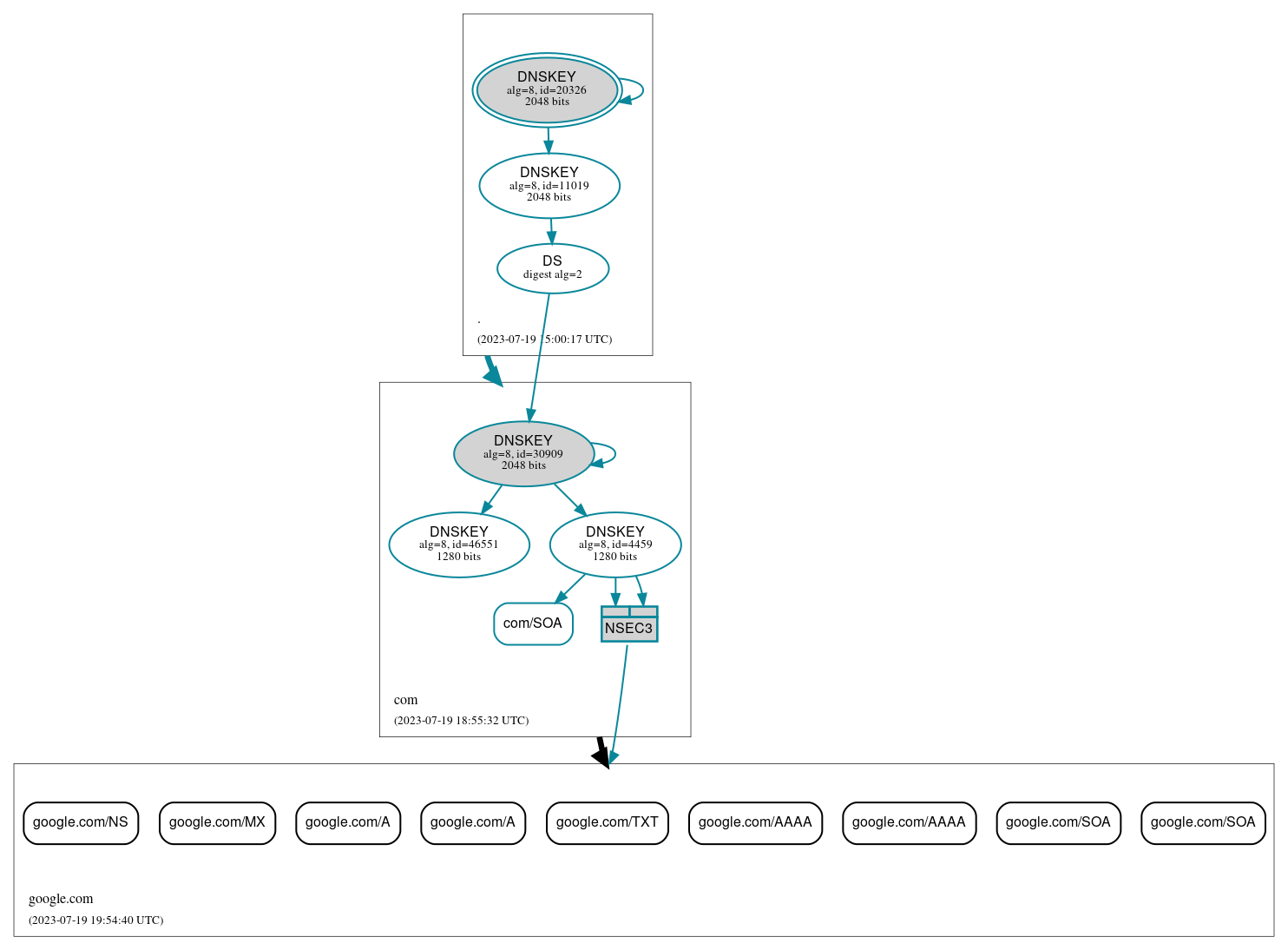 DNSSEC authentication graph