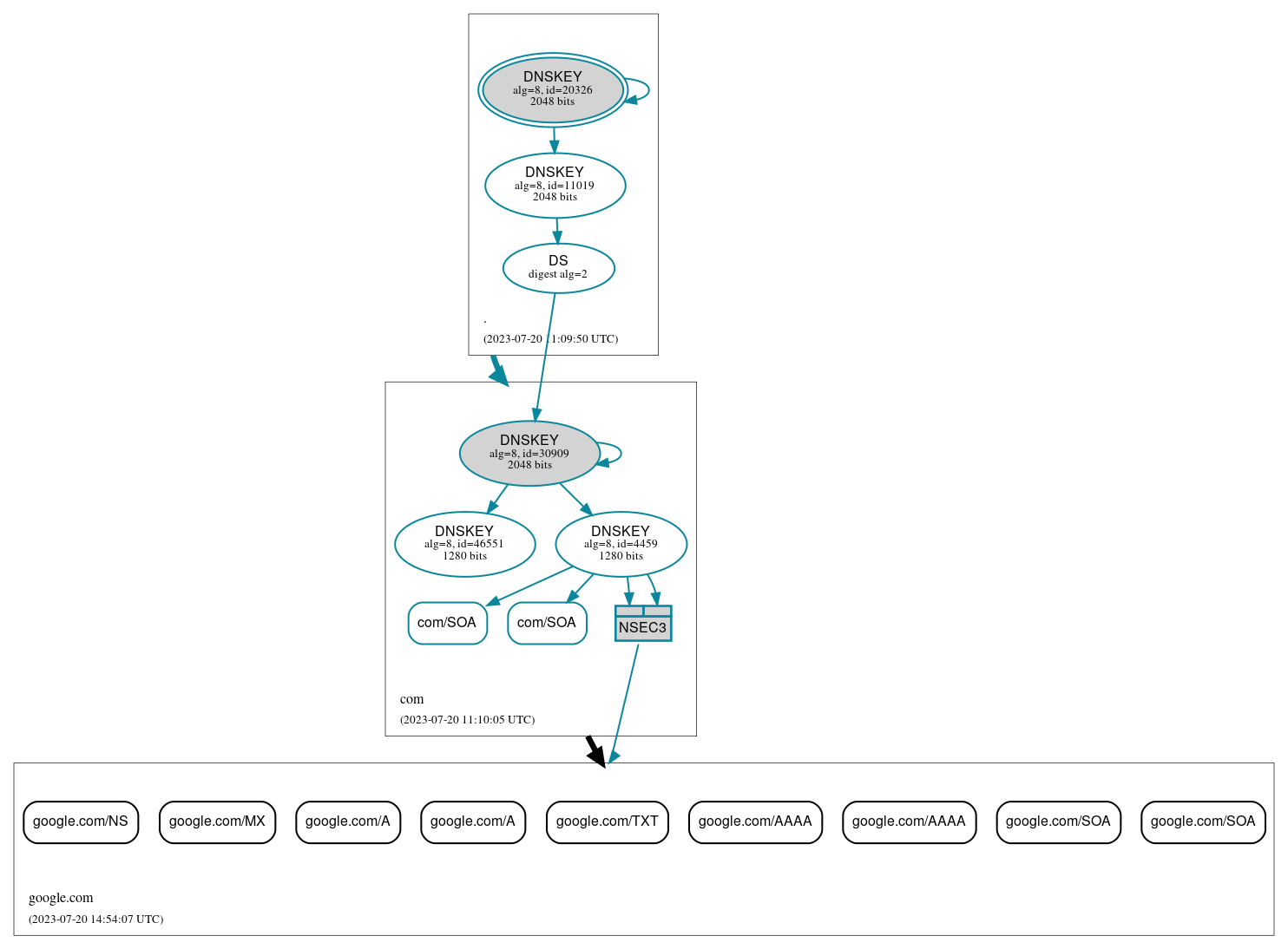 DNSSEC authentication graph