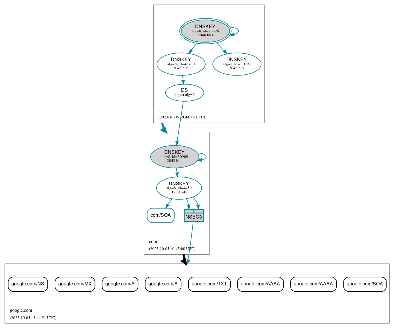 DNSSEC authentication graph