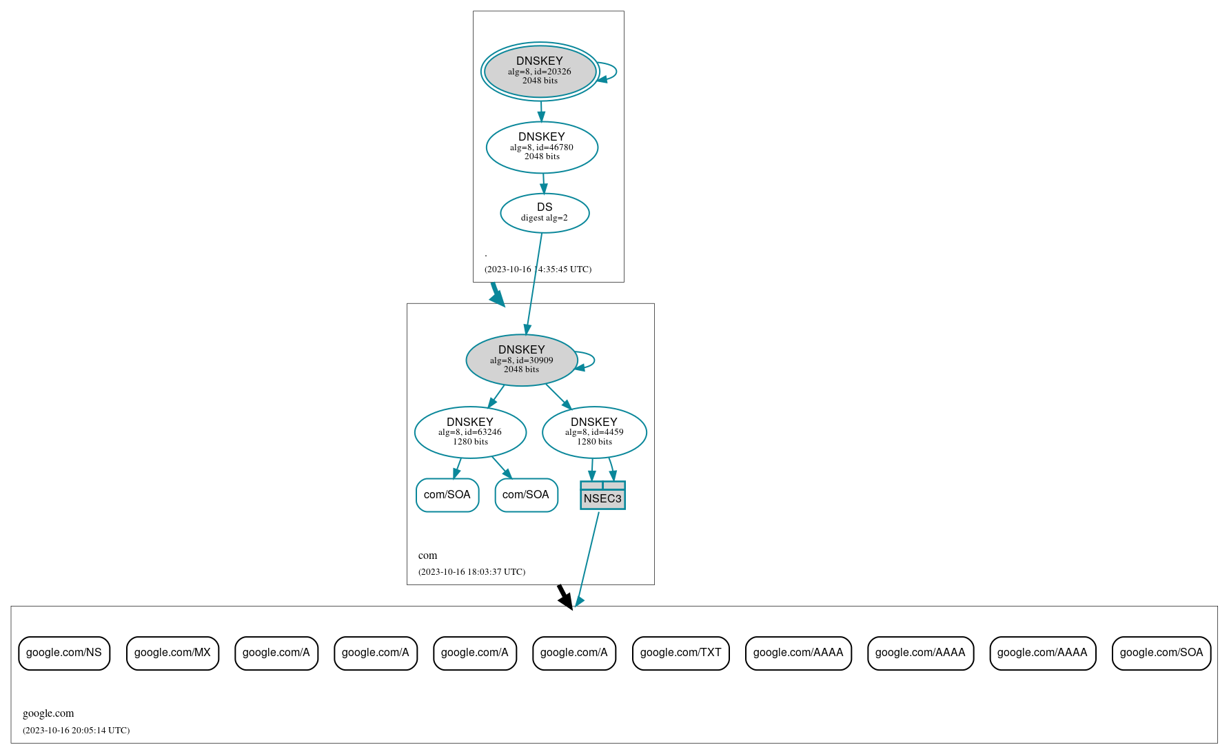 DNSSEC authentication graph