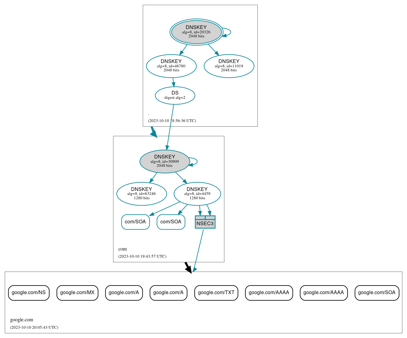 DNSSEC authentication graph