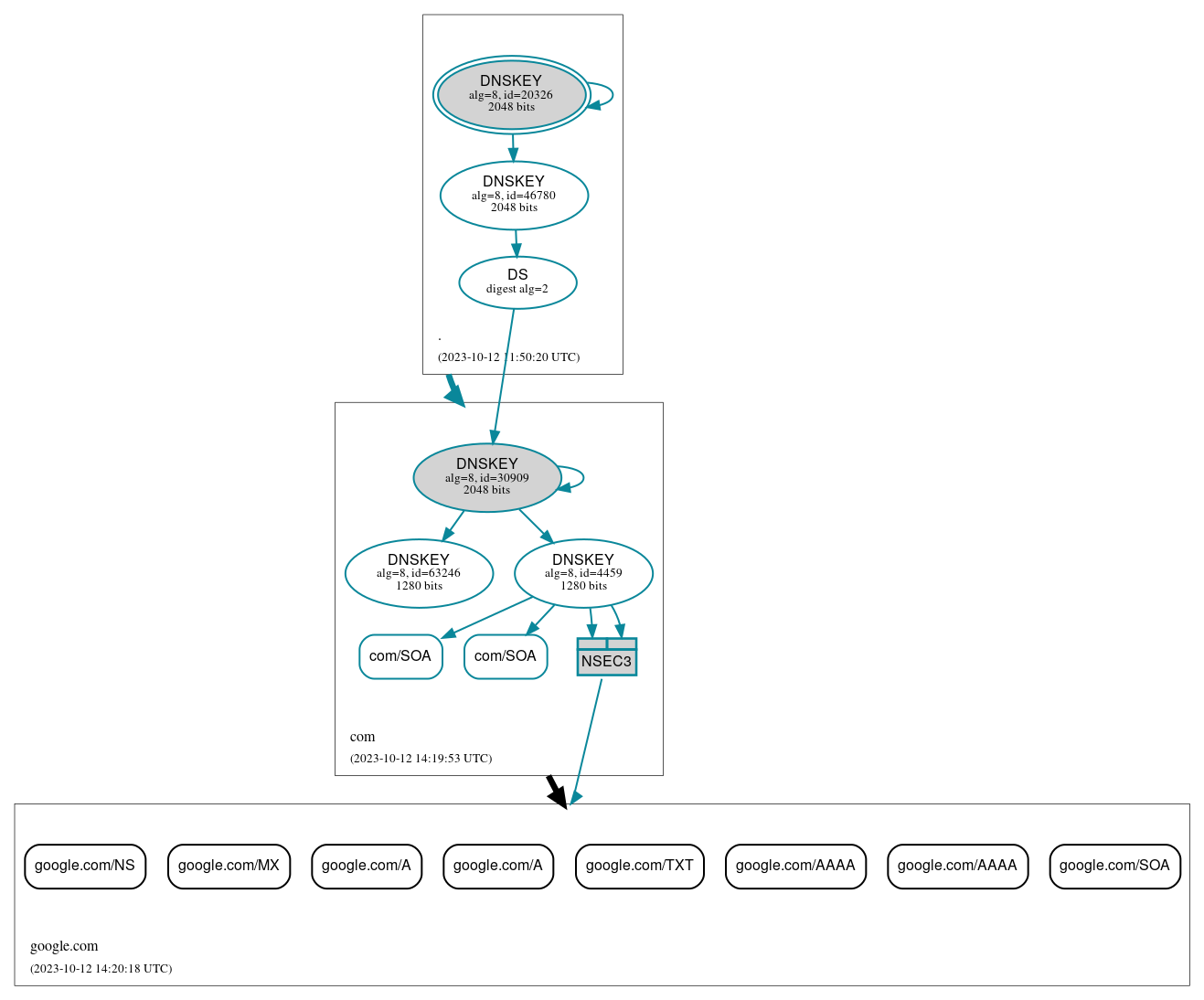 DNSSEC authentication graph