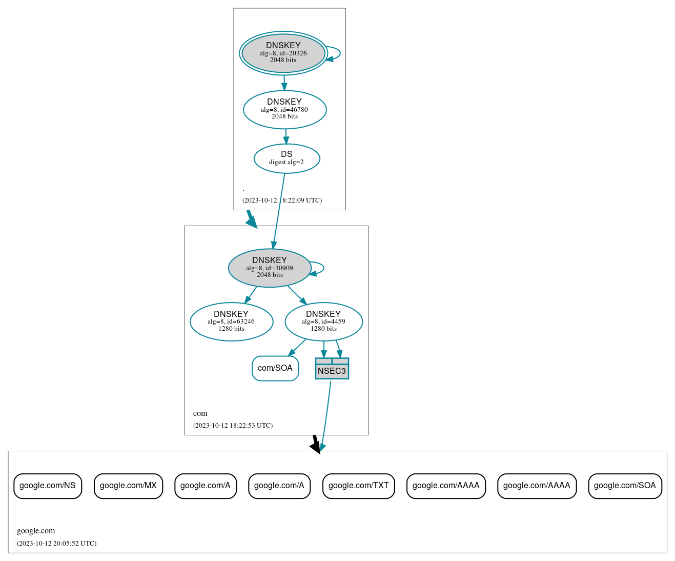 DNSSEC authentication graph