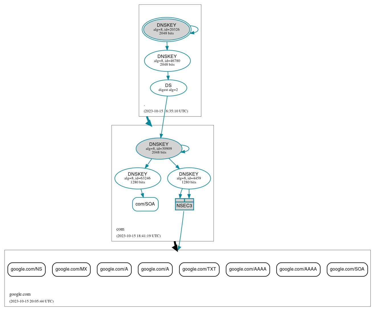 DNSSEC authentication graph