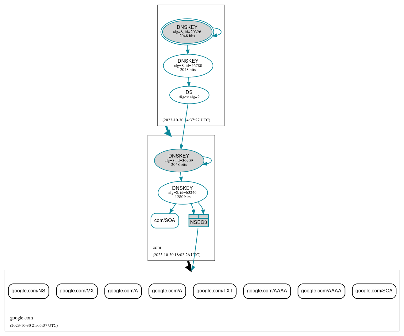 DNSSEC authentication graph